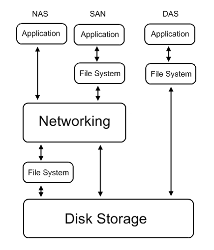 DAS,SAN,NAS